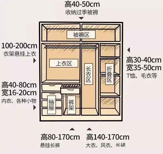 3,衣柜标准设计隔板高度