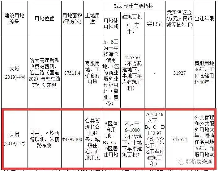 体育新城397万㎡超级地块3月末入市!周边新盘又要火？