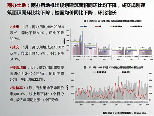 2019年2月商业地产市场月报