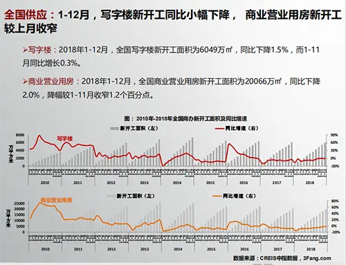 2019年2月商业地产市场月报