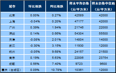 百城价格指数：环比涨幅继续回落 市场整体保持稳定