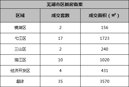 2月28日芜湖新建商品房成交35套 二手房成交109套