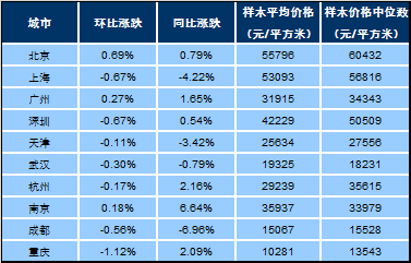 百城价格指数：环比涨幅继续回落 市场整体保持稳定