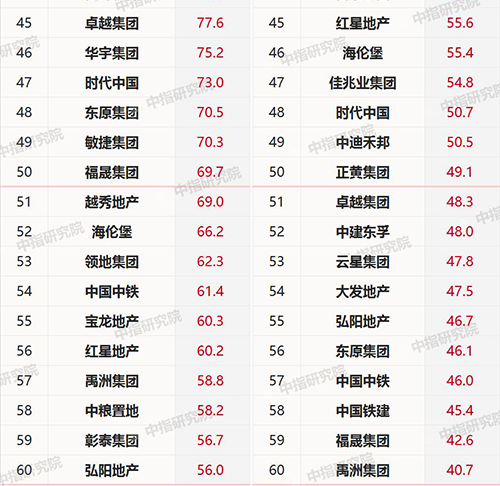 2019年1-2月中国房地产企业销售业绩TOP100