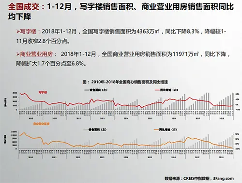 2019年2月商业地产市场月报