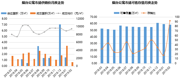 成交周周攀升 楼市回温明显——2019年2月烟台房地产市场月报