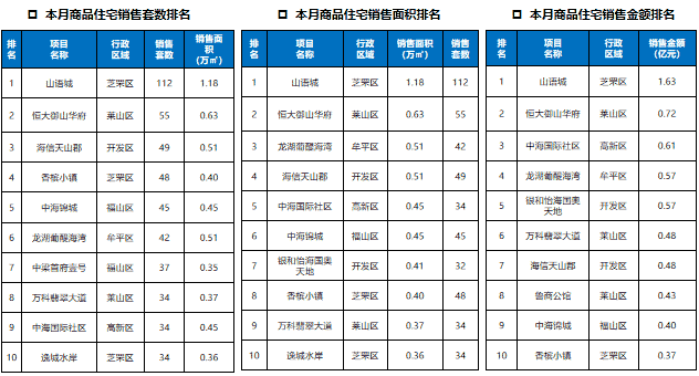 成交周周攀升 楼市回温明显——2019年2月烟台房地产市场月报