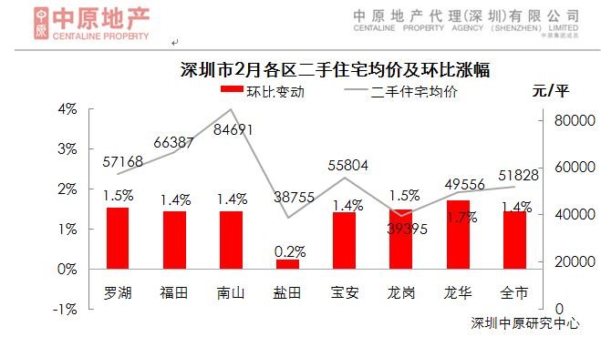 中原月报：2月份深圳节后楼市市场回暖 一二手均价上升！