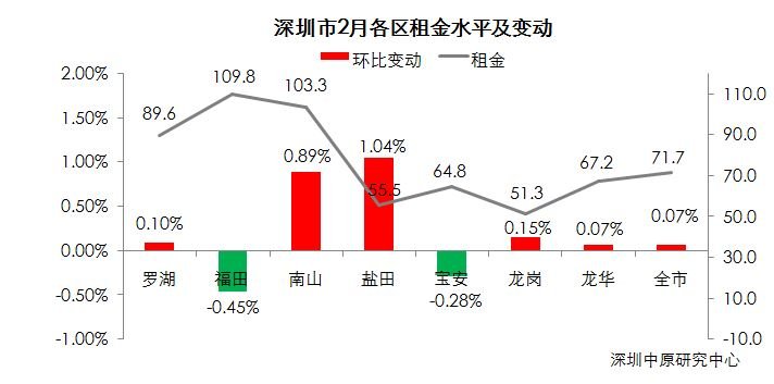 中原月报：2月份深圳节后楼市市场回暖 一二手均价上升！