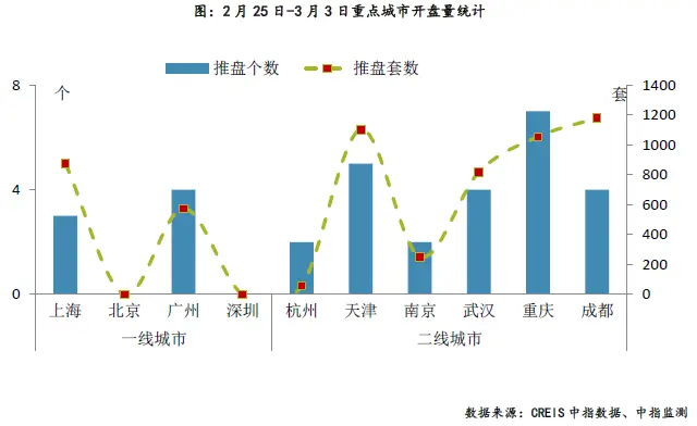 重点城市推盘量基本持平 老推新占比提升