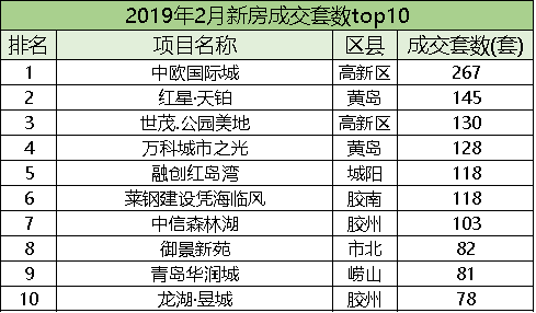 2月青岛新房成交遭腰斩 环比下跌58.48%
