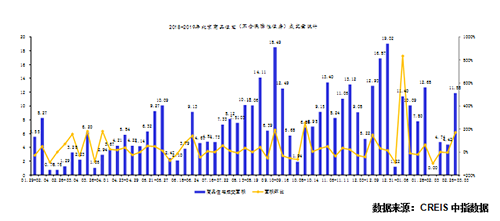 北京新开盘：本周无新批预售项目 商品住宅成交环比上升168.78%