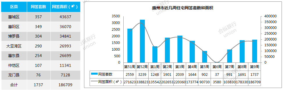 一周楼市：惠州新房供应量大 库存持续高企！