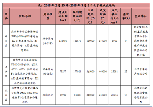 北京新开盘：本周无新批预售项目 商品住宅成交环比上升168.78%