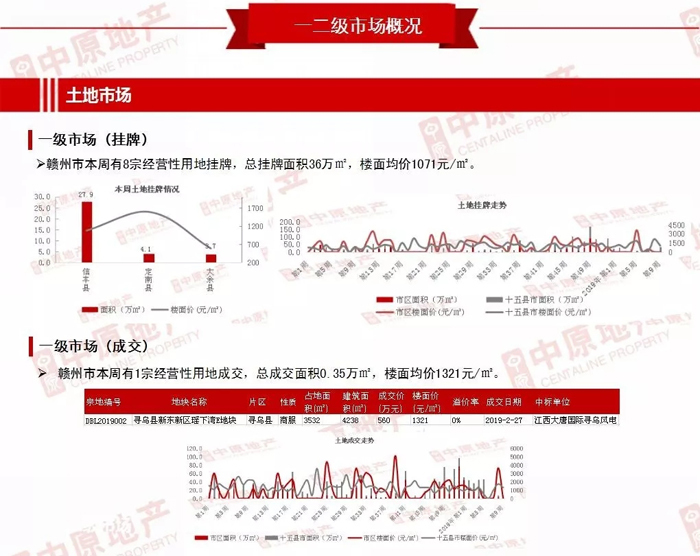 上周赣州市住宅成交2006套 环比下降6%（2019.2.25-3.03）