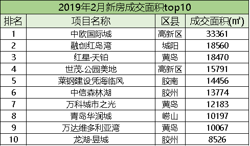 2月青岛新房成交遭腰斩 环比下跌58.48%