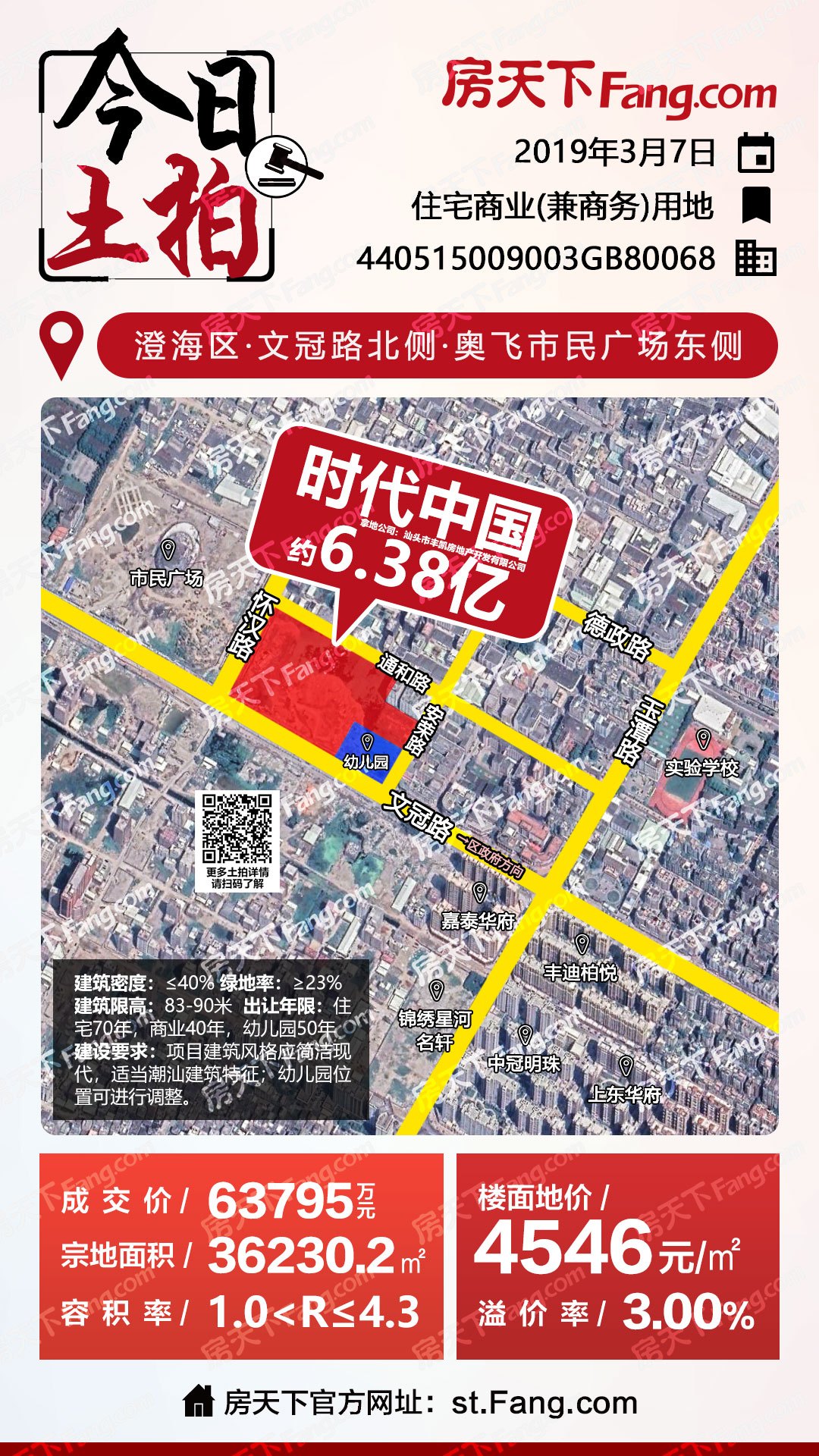 综合楼面价4546元/㎡！时代中国6.38亿竞得奥飞市民广场东侧54亩商住用地！
