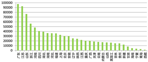 31省GDP数据：东部GDP占半壁江山，中部增长最快