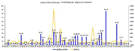 上周北京无新批预售项目入市 成交面积环比降40.15%