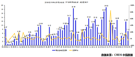 上周北京无新批预售项目入市 成交面积环比降40.15%