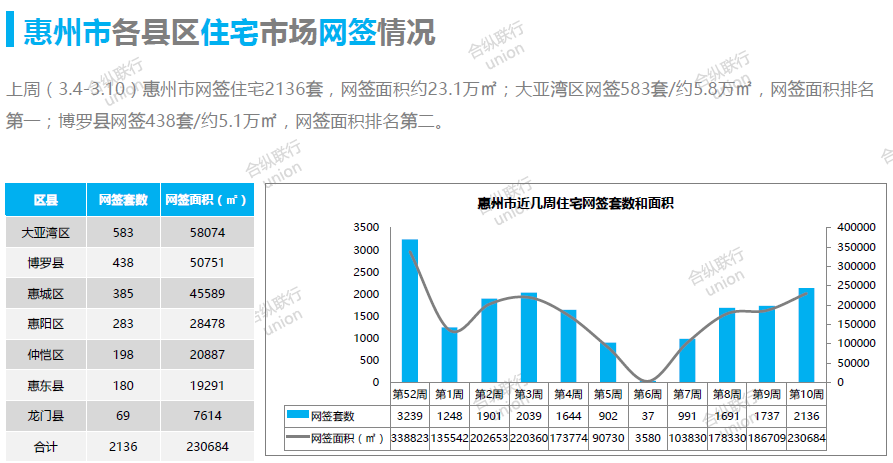 一周成交（3.4-3.10）：惠州新房网签2136套 供应2238套