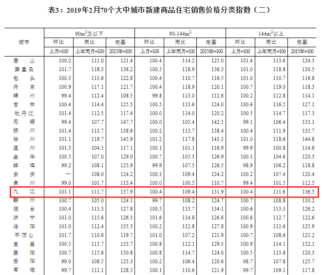 2019年2月份70城房价出炉！九江新房价格上涨0.5%！