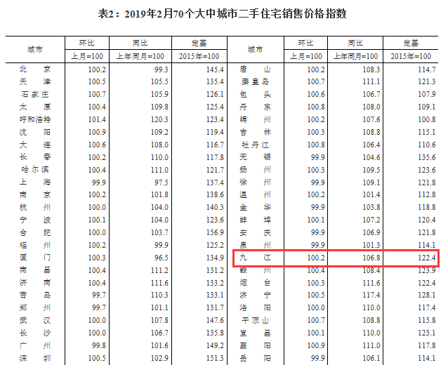 2019年2月份70城房价出炉！九江新房价格上涨0.5%！