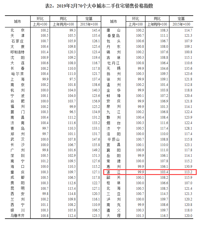 70城房价数据：房价有序调控 湛江2月房价环比上涨0.7％