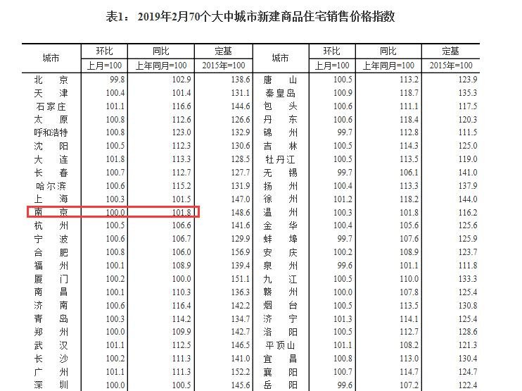 刚刚！国家统计局发布数据：2月南京新房价格环比持平，同比上涨1.8%！