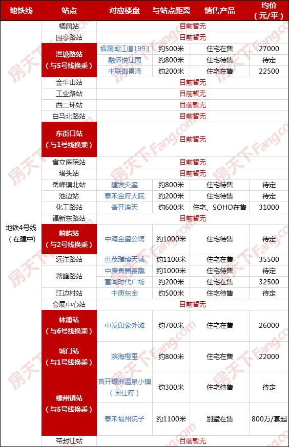 春季攻市｜马住！福州地铁4号线沿线楼盘全汇总，在售楼盘可选较多！