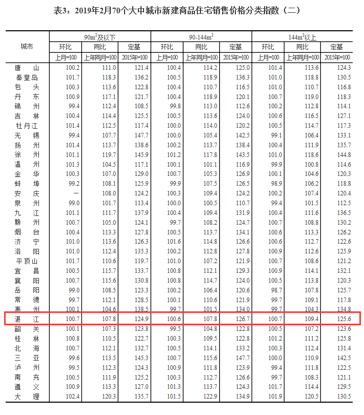 70城房价数据：房价有序调控 湛江2月房价环比上涨0.7％