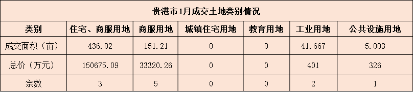 新的！贵港市1-2月土地市场数据：成交22宗，供应27宗！