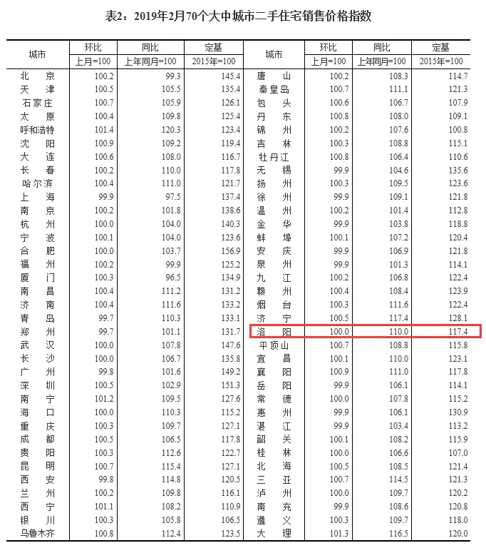 2019年2月份70城商品住宅销售价格涨幅稳定 洛阳新建商品住宅环比上涨0.5%