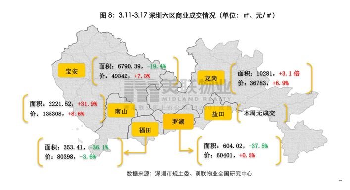 美联周评：深圳房贷利率下调，一二手住宅备案量纷纷上扬！