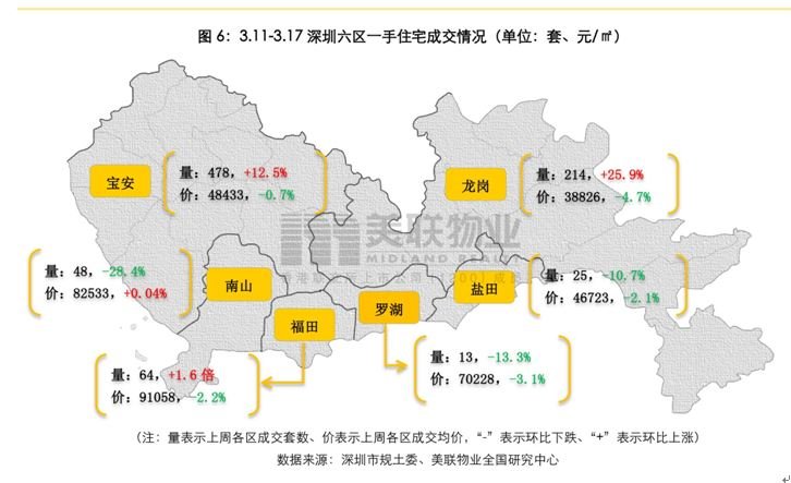 美联周评：深圳房贷利率下调，一二手住宅备案量纷纷上扬！
