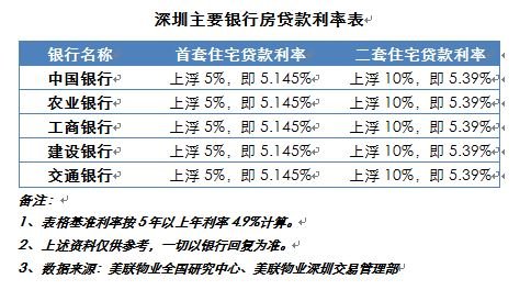 美联快讯：深圳多家银行再度下调房贷利率，首套房为上浮5%！