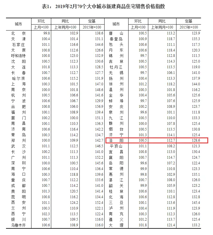 2019年2月份70城商品住宅销售价格涨幅稳定 洛阳新建商品住宅环比上涨0.5%