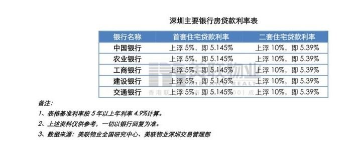深圳当下3月份的房贷利率是多少了？首套二套均明显松动！