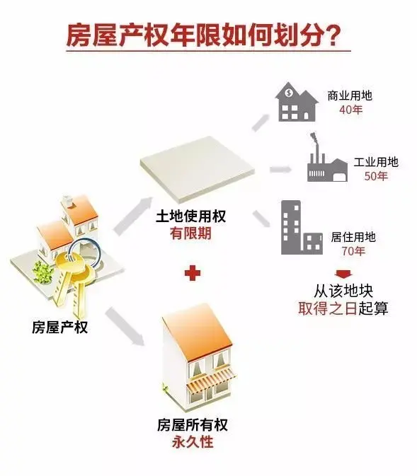置业丨产权40年和70年的房子，差别有多大？