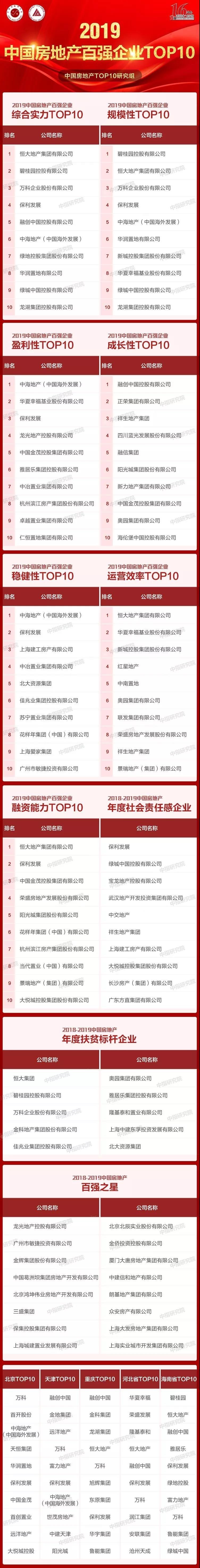 2019中国房地产百强企业名单发布！