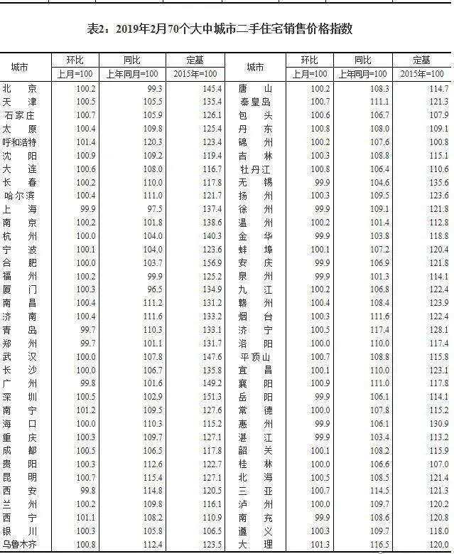 2019年2月份70城房价•丹东环比同比双涨