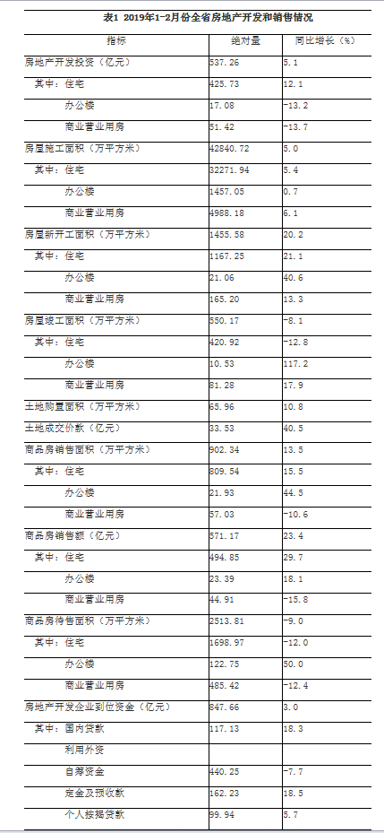 2019年1-2月份河南省房地产开发和销售情况 商品房销售面积同比增长13.5%