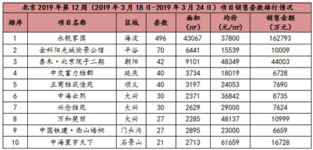 本周北京新批预售4项目 商品住宅成交面积环比上升21.42%