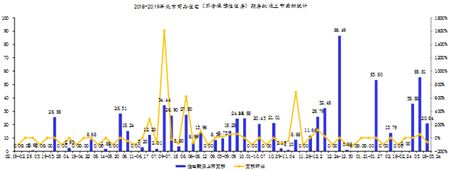 本周北京新批预售4项目 商品住宅成交面积环比上升21.42%