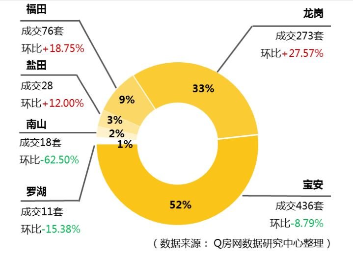 Q房楼市周评：深圳第12周新房高位盘整 月度量值环比翻番!