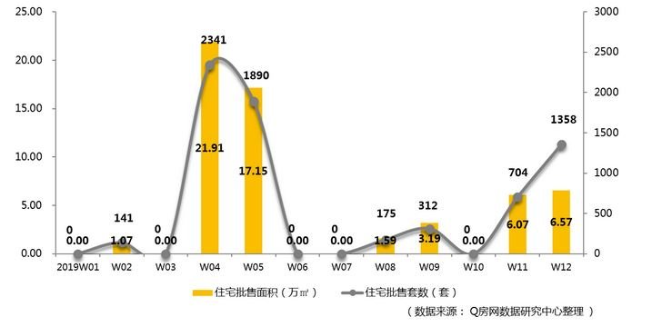 Q房楼市周评：深圳第12周新房高位盘整 月度量值环比翻番!