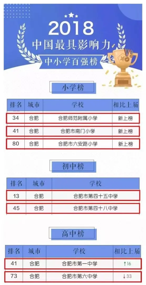 合肥7所学校位列中国影响力中小学百强榜，还有一所学校蓄势待发！