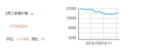 楼价一直在变 燕郊这片地到底有啥不一样？