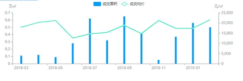 楼价一直在变 燕郊这片地到底有啥不一样？