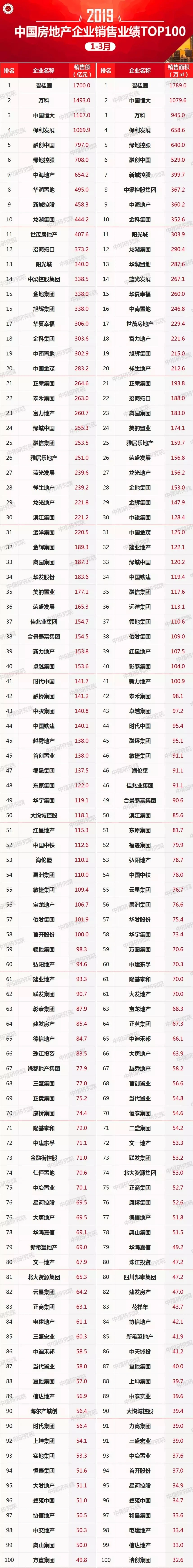 2019年1-3月中国房地产企业销售业绩100
